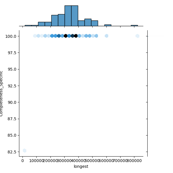 Acinetobacter ursingii_all_longest_Completeness_Specific.png